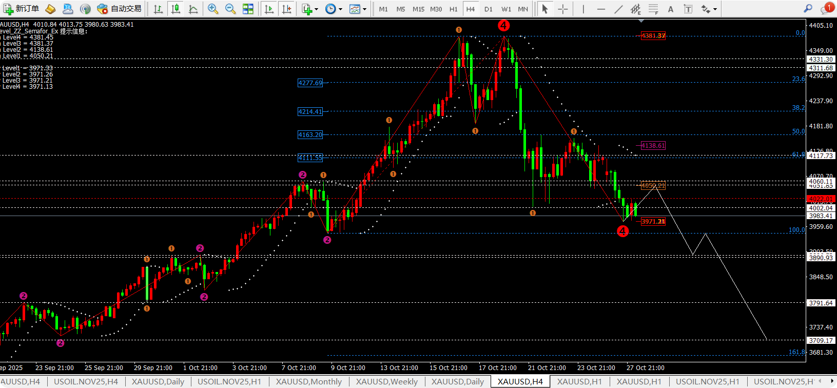 任天成：10.28黄金持续向下且今日破位3970概率较大