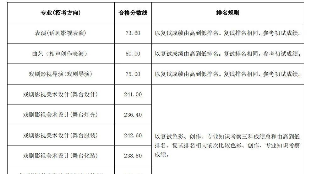 中央戏剧学院2025本科校考成绩查询开启附合格线