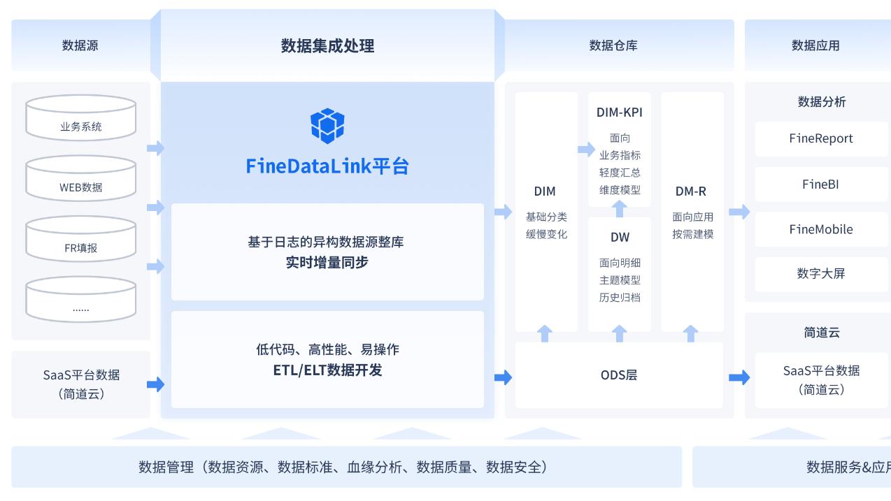从数据管理的角度，理解数据治理的内容