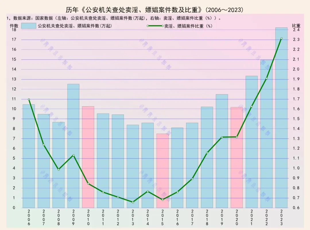 扫黄十八年：从7万到18万起，卖淫嫖娼案件为何不降反升？