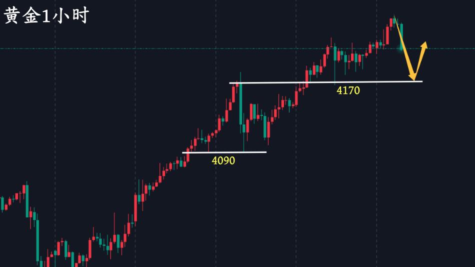 万锦晟10.16黄金看多不追多，日线连阳或有转阴修正！