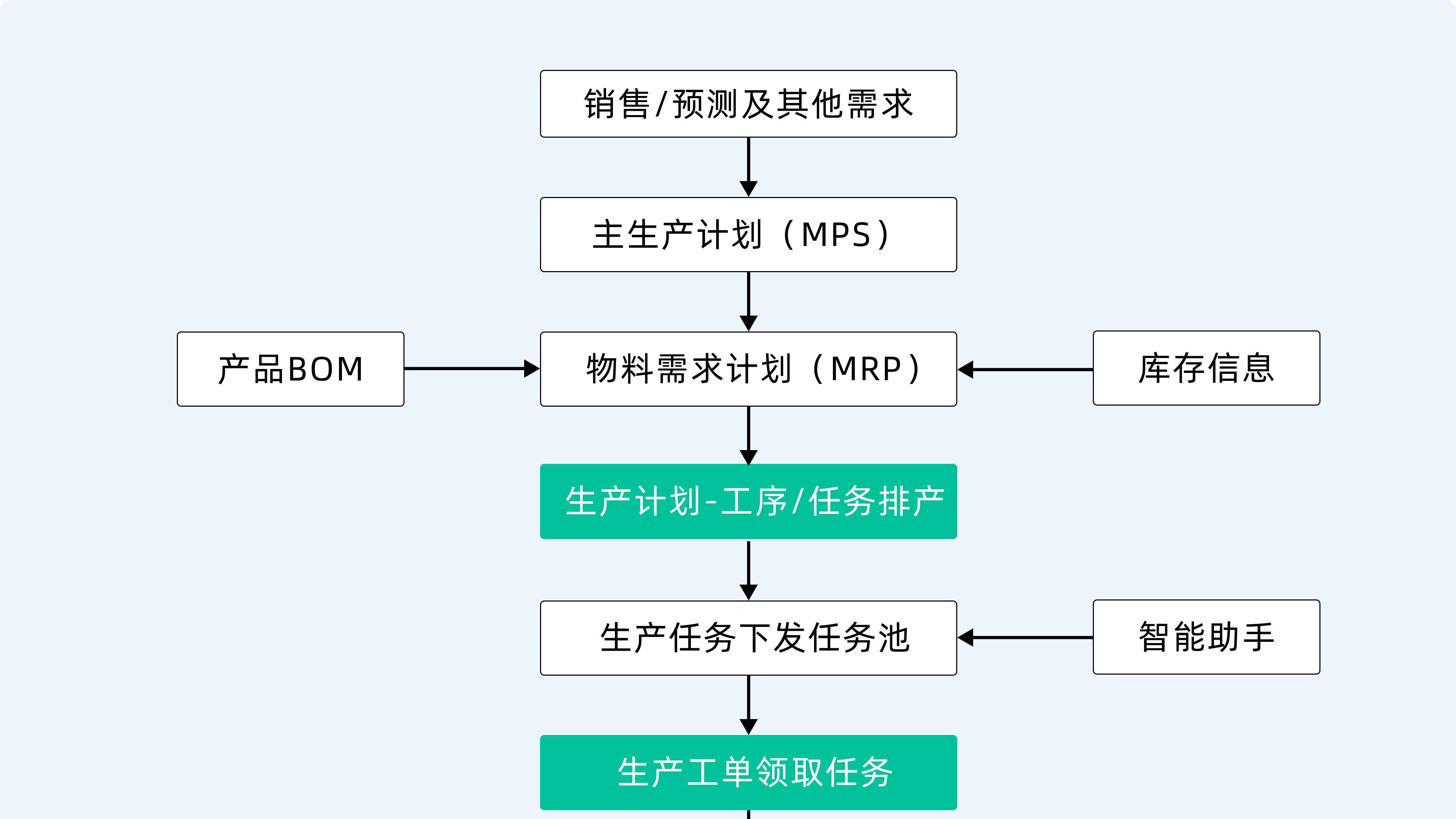 做生产计划不是拍脑袋，产线乱不乱，排程方法很关键！