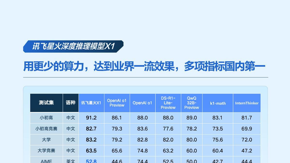 讯飞推理模型X1发布，行业能力全面提升，不愧最懂行业的大模型