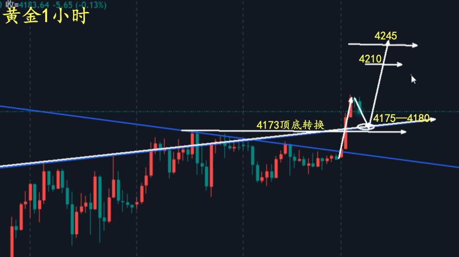 万锦晟11.28周五收官黄金强势破位，有望冲击4245次高点