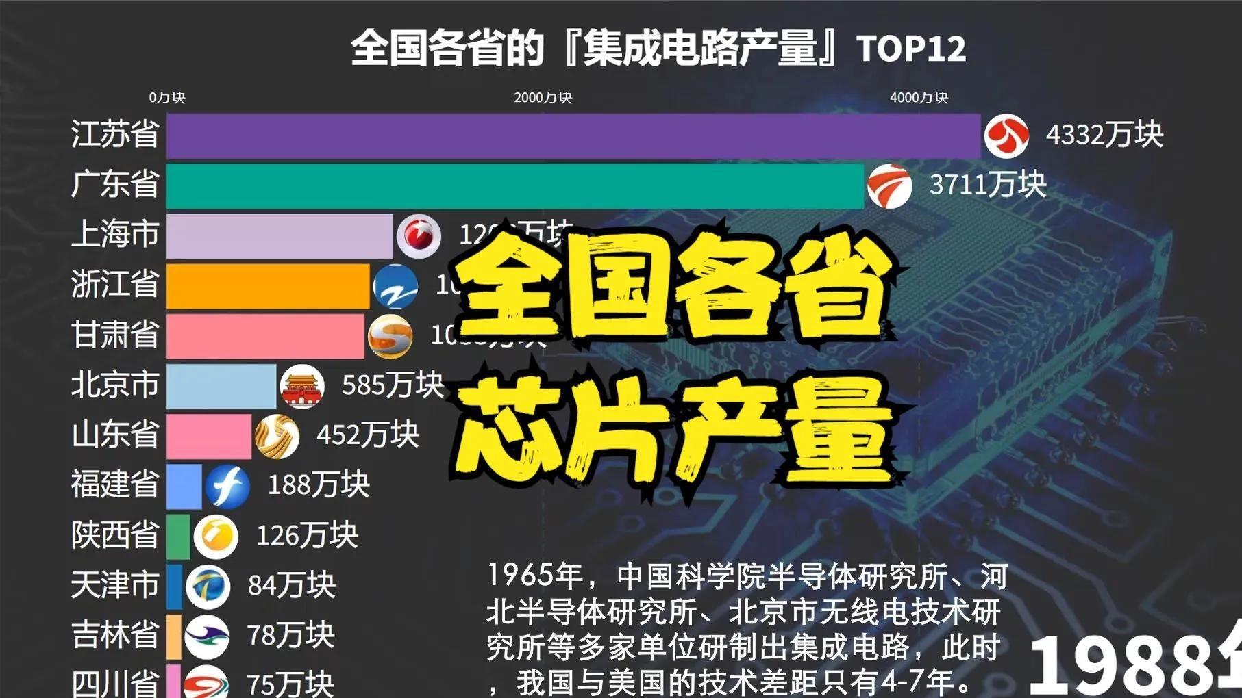 芯片狂潮！江苏1400亿块集成电路产量，谁是幕后英雄？