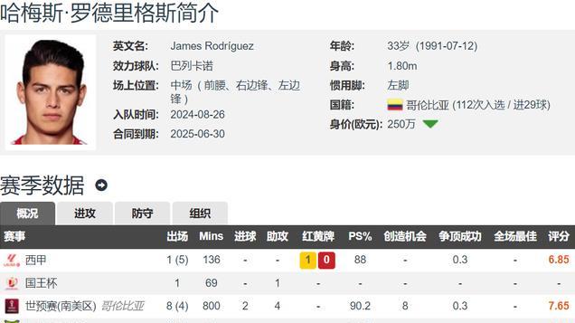 奥斯卡最佳接班人！J罗回归西甲仅踢7场就解约 上海海港可免签