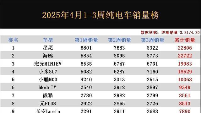 4月纯电车型销量出炉，ModelY退居次席，秦PLUS排名小幅下滑
