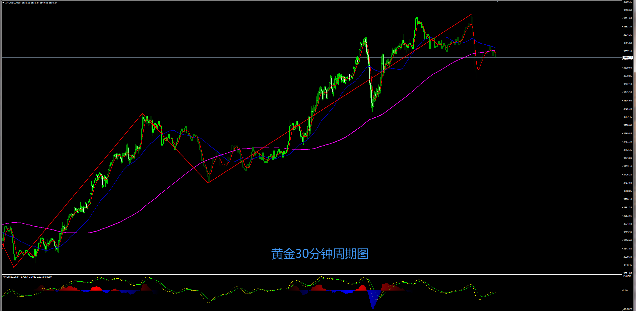 缠禅说缠：黄金短线注意调整，谨防再次冲高回落！