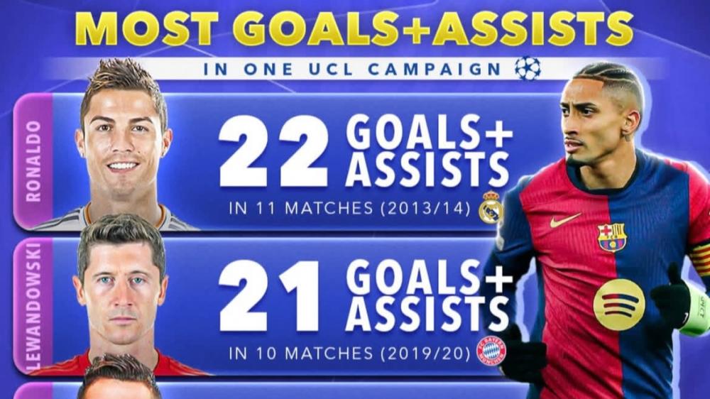 欧冠历史单赛季进球+助攻数据排名 C罗榜首的位置不保了？