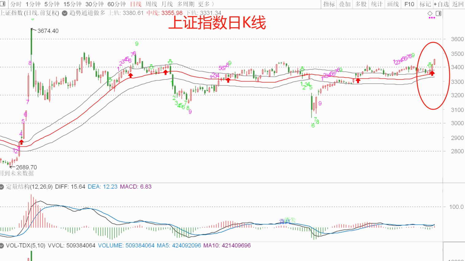 A股三连阳、沪指创年内新高、成交1.6万亿元，下一个目标位3494点