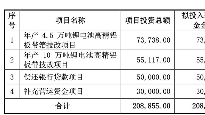 嵘泰股份拟融资8.78亿元投向新能源汽车零部件智能制造项目等