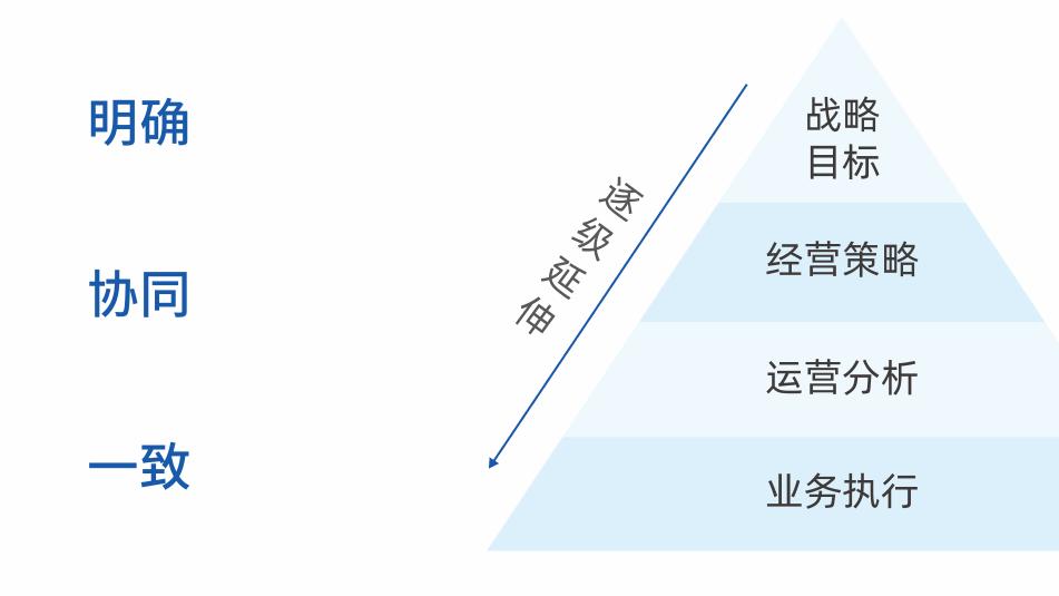 一文讲透：搭建数据指标体系的关键4步