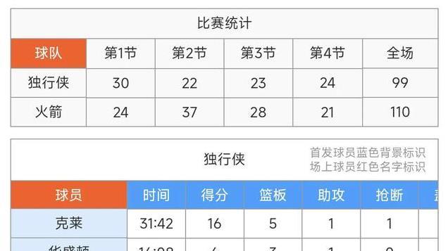 西部排名太疯狂，随着独行侠99-110火箭，最新NBA排名如下