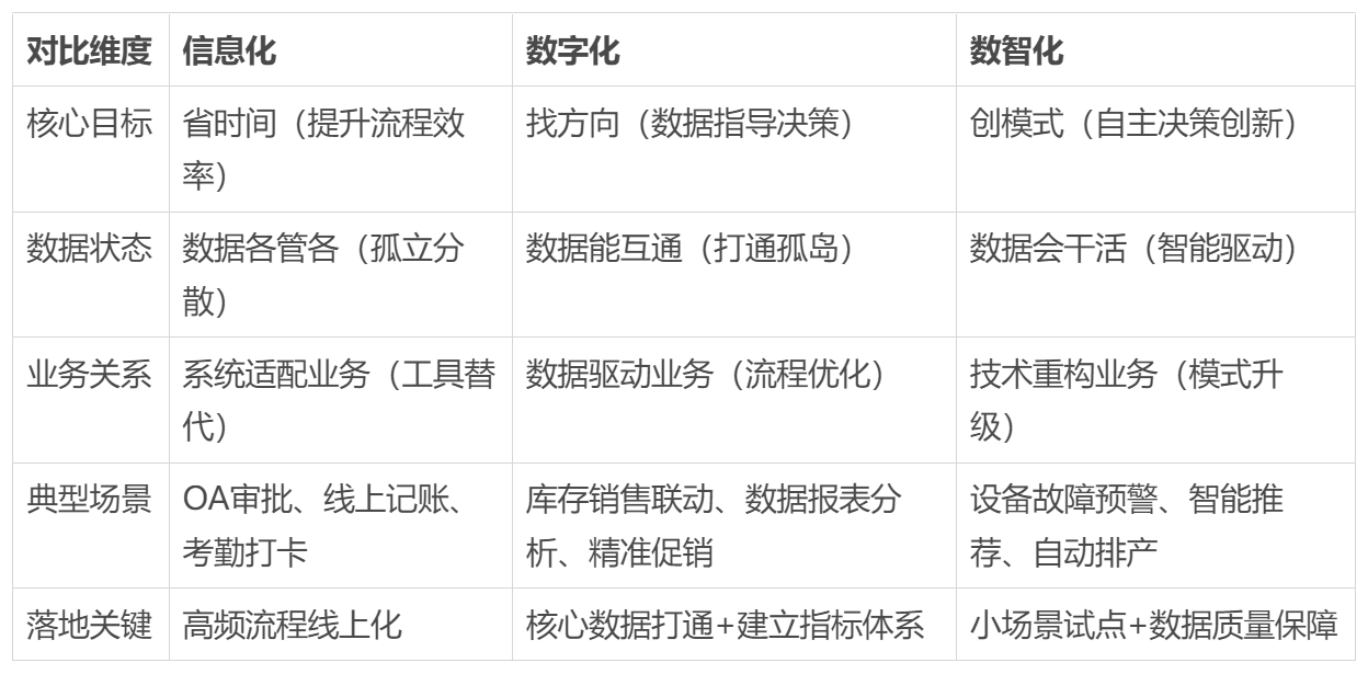 信息化、数字化、数智化的区别：300+大公司实战经验，看完不踩坑