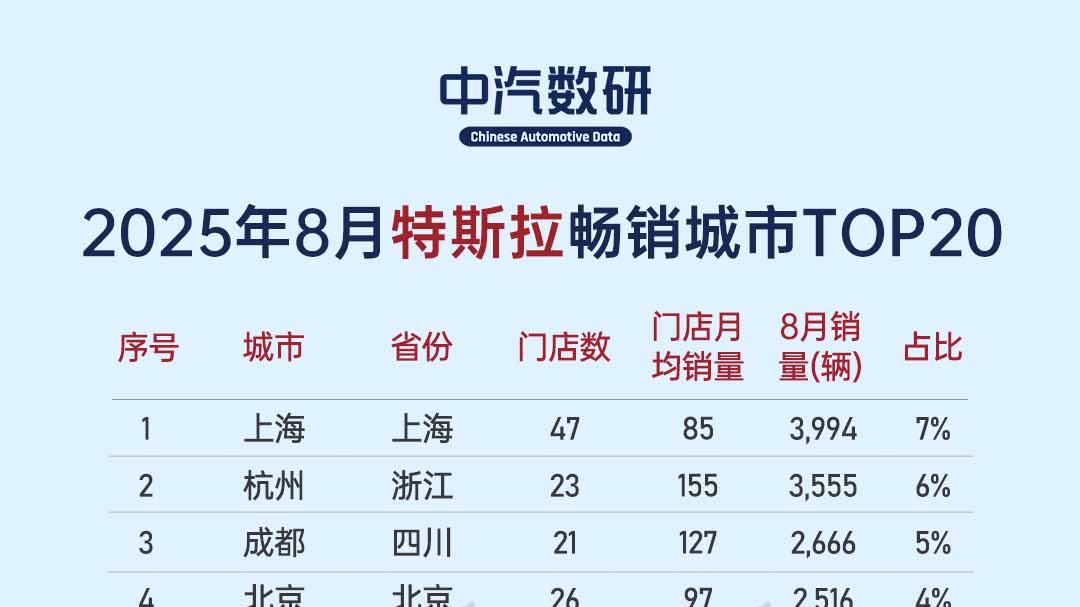特斯拉都卖到哪儿了？8月特斯卖得最好的20个城市销量出炉！