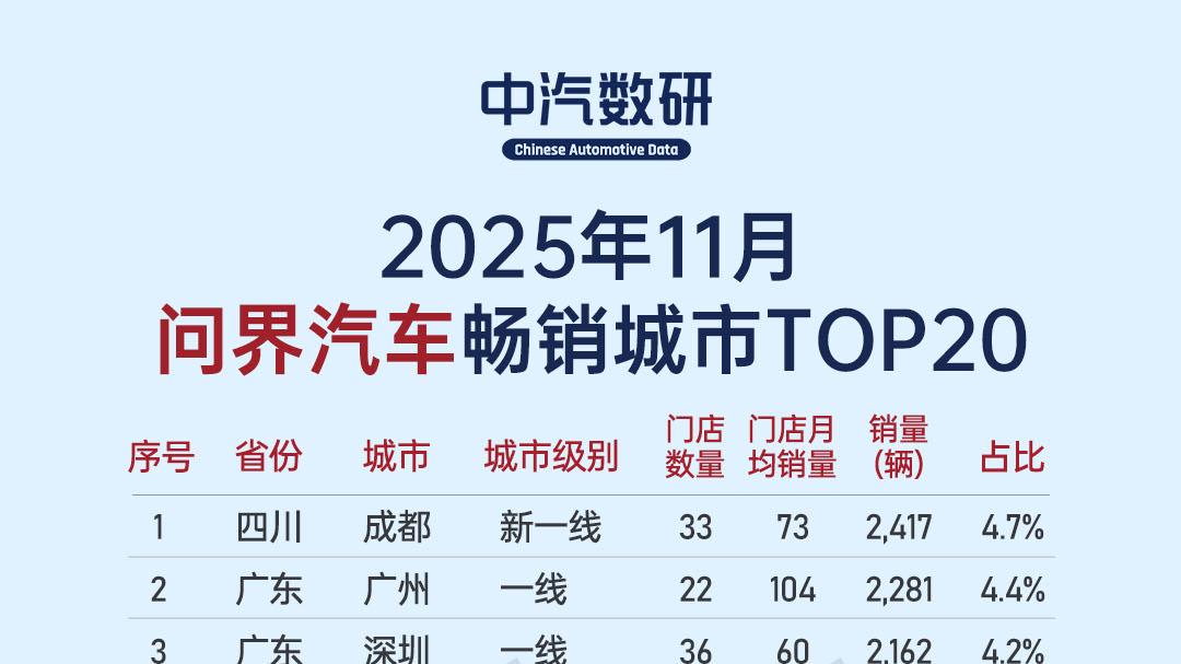 11月问界、小米、尊界销量最高的20个城市