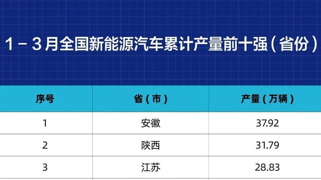 汽车十强省出炉，京沪强势回升