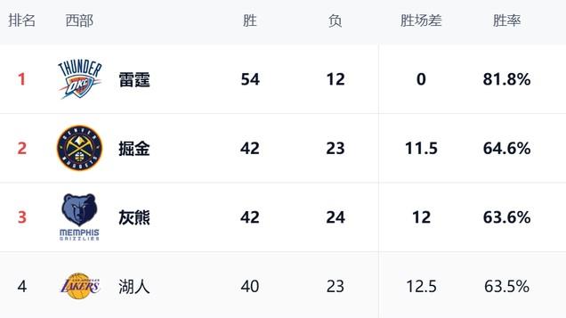 火箭主场射落太阳格林爆发砍29分+申京100%命中率 , 海王被驱逐！