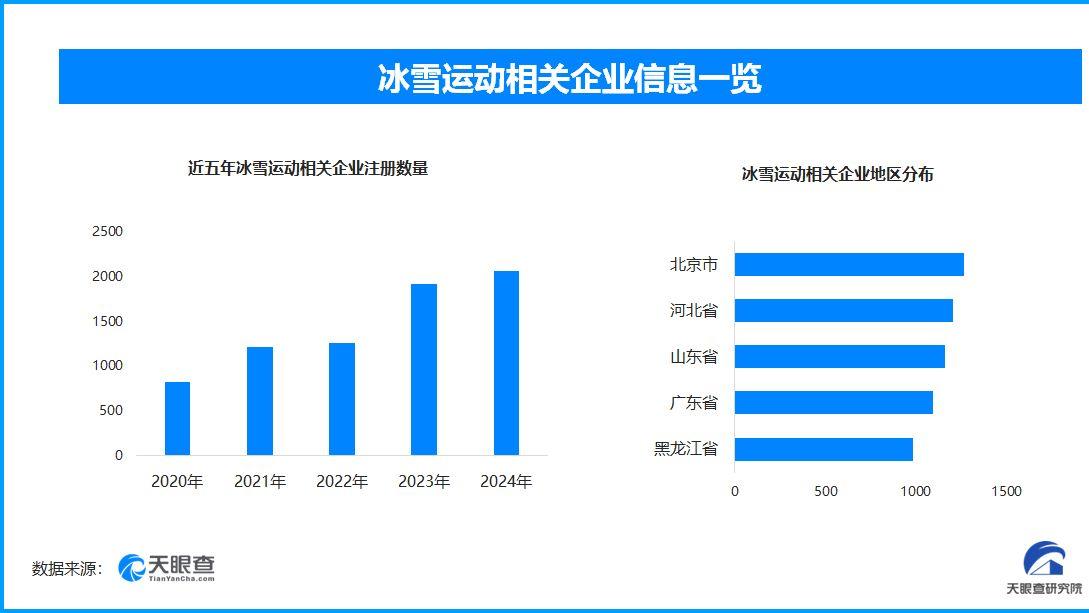 冰雪运动“黄金时刻”开启，现存相关企业超1.4万家