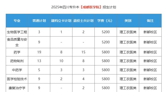四川专升本 I 成都医学院招生计划2025