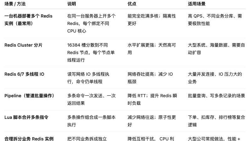 面试官最爱问的坑：Redis 明明单线程，为什么多核能吃满？