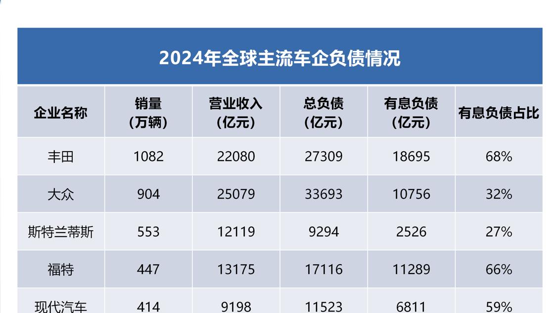 透视全球车企财报：为何中国车企活得更稳？