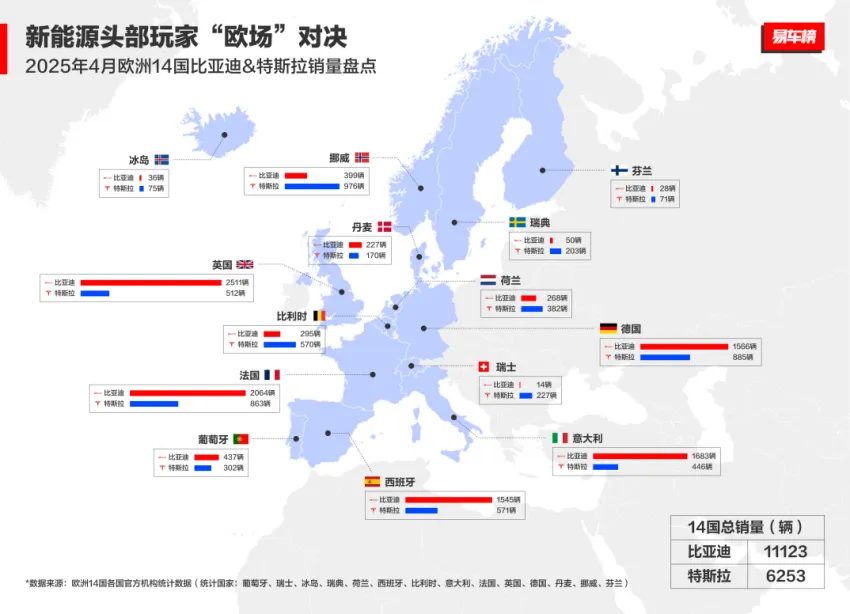 中国汽车欧洲突围：4月比亚迪欧洲多国销量超越特斯拉
