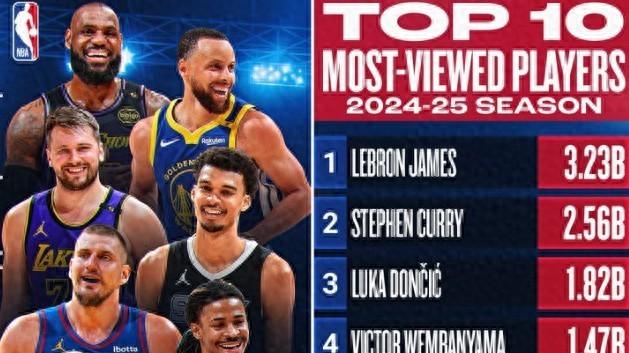 NBA官方发布了本赛季球员社媒观看次数排行榜！