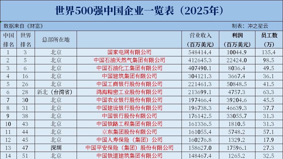 2025年世界500强企业，中国上榜130家，比上年减少3家