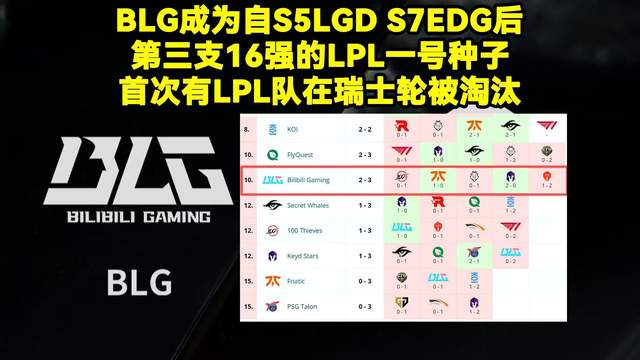 TES晋级8强，郭皓亲自辟谣离职！BLG止步16强，全员鞠躬道谢