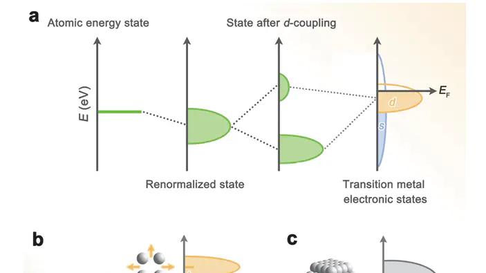 什么是d带中心？