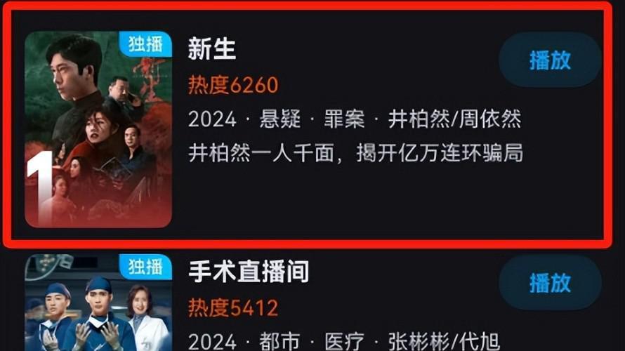 悬疑剧《新生》才播3集，拿下热度榜第一，黄觉这回淘到宝了