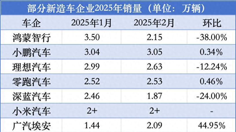 新造车2月销量分化：小鹏连续问鼎，广汽埃安逐步回暖