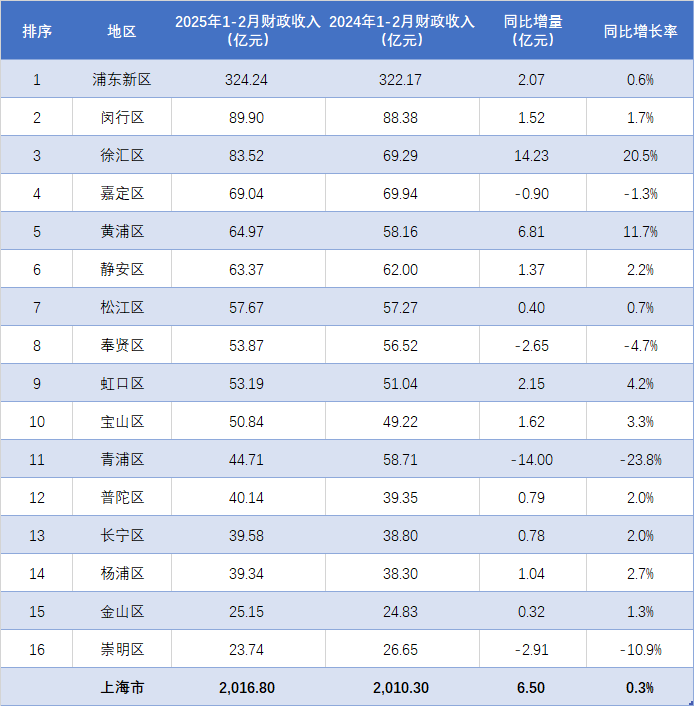 浦东遥遥领先，徐汇大涨20.5%！上海各地2025年1-2月财政收入排行
