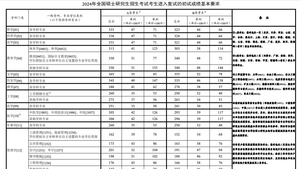 考研国家线，真的降了
