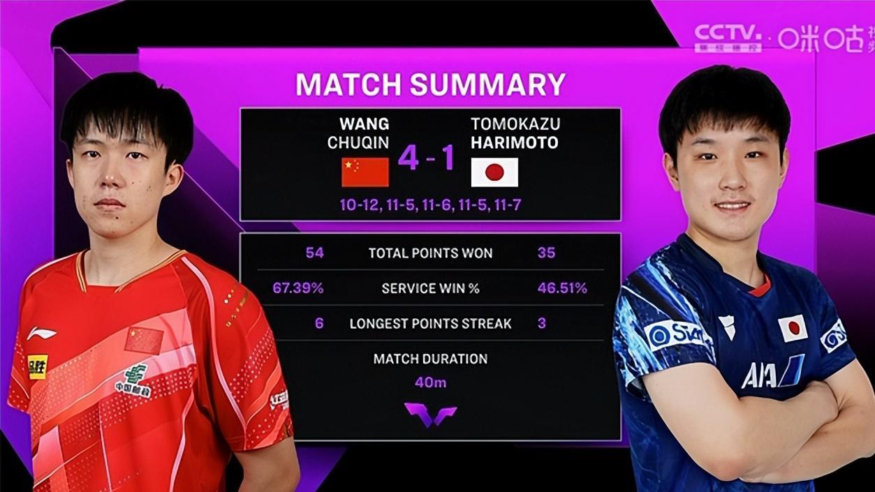 王楚钦七连胜张本智和！重庆赛场41获胜，张本智和赛后表情复杂引关注