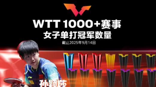 WTT1000+冠军榜更新：孙颖莎14冠高居榜首，比其他人加一起还多