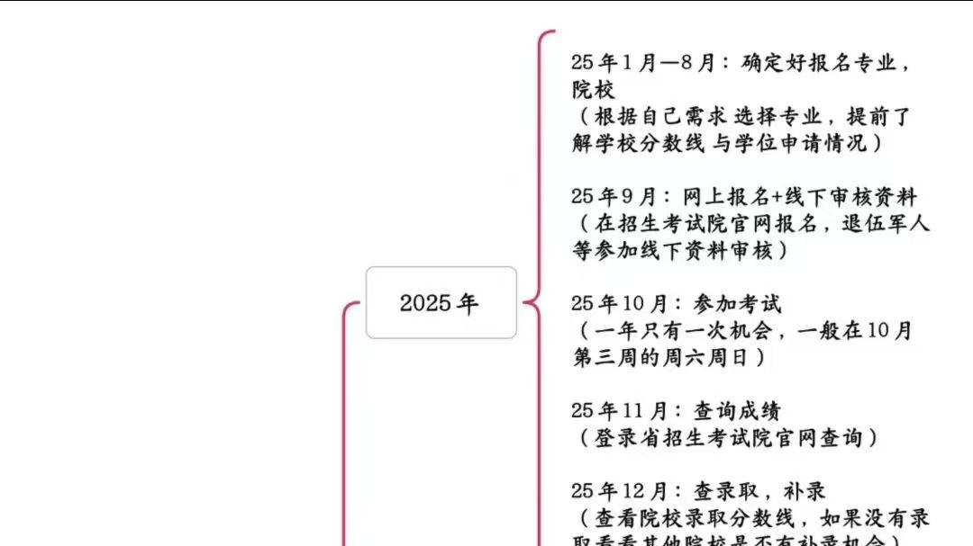 25年成人高考 详细流程来了