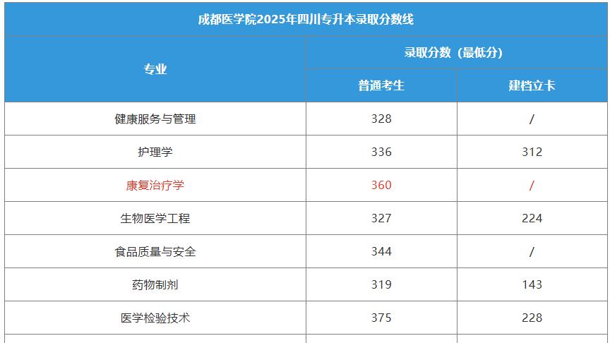 2025成都医学院康复治疗学专业录取最低分