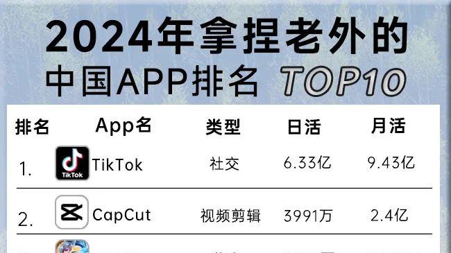 除了TikTok外，这九款中国App也让老外欲罢不能