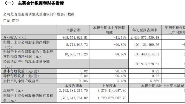 海外产能爬坡影响盈利，哈尔斯第三季净利锐降91%，募资扩产计划引关注