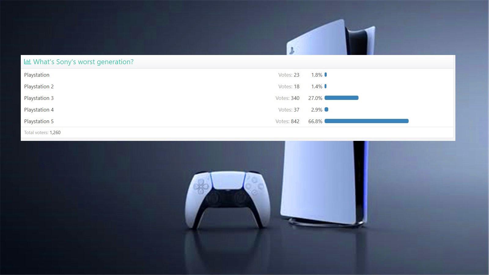 比PS3还惨！PS5在玩家票选中成为索尼史上最糟糕的游戏主机