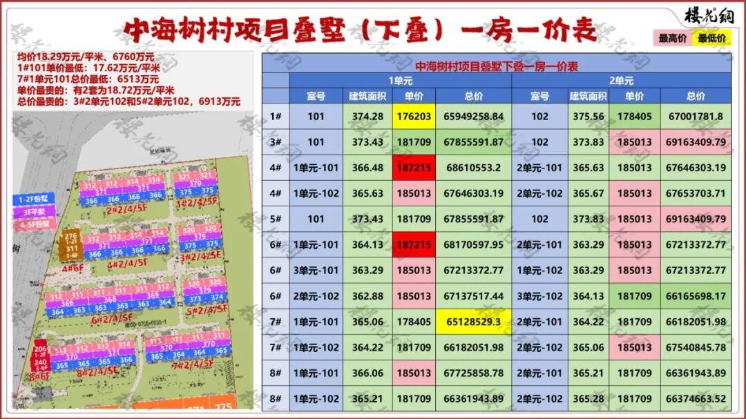 最高卖18.7万元/平米！中海树村地王“一房一价”深度分析