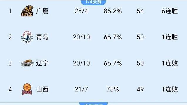 广东绝杀北控6连胜，徐中锋给力3双，网友怒赞 顶薪必须给 绝对值得