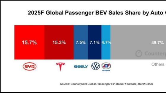 再次超越特斯拉 比亚迪成为2025年一季度纯电全球销冠
