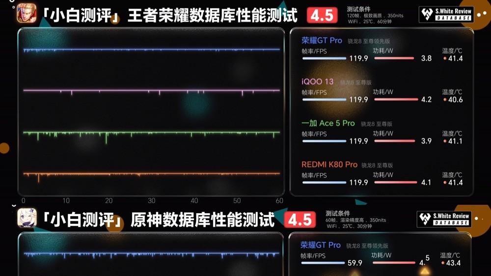 实测霸榜，首销卖爆！荣耀GT Pro用实力化解跑分风波