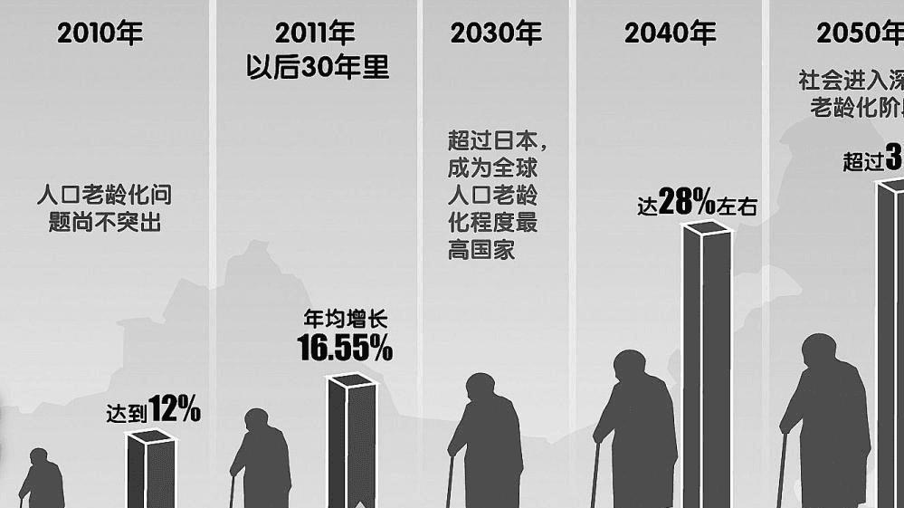 我国将迎来人口死亡高峰！22年1041万人去世，23年1110万，去年呢