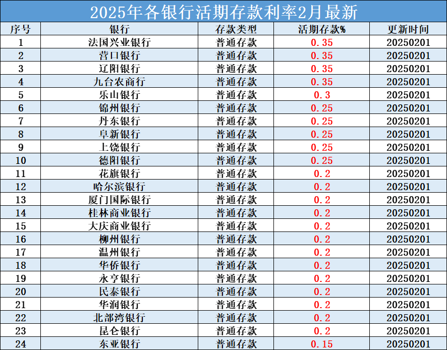 2025年2月最新各银行活期存款利率
