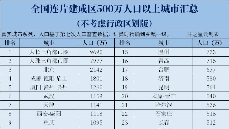 全国28座500万人口以上城市汇总