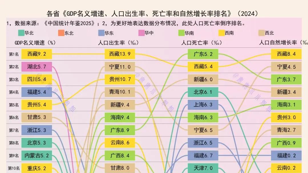 东北三省，人口三大指标排名全国前三
